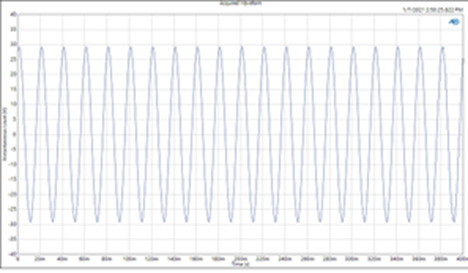 Graph showing RMS Power steady state testing sine wave