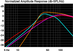 Comparison graph of different types of enclosures with the same woofer