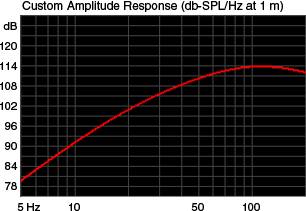 Infinite baffle frequency response curve