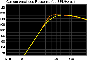 Ported enclosure frequency response curve